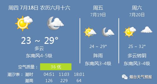 18日天气：多云 温度23 ~ 29℃ 东南风4-5级