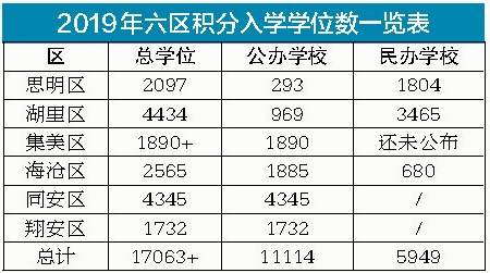 2019年厦门市六区积分入学提供逾1.7万个学位