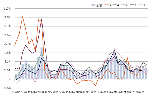 第一太平戴维斯点评全国70个大中城市新建住宅价格指数更新