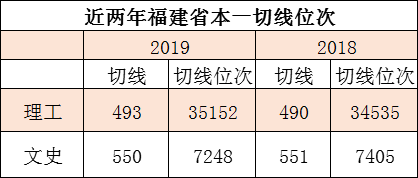 高招本一批高校投档区间位次排行！2020届高考生请收好！