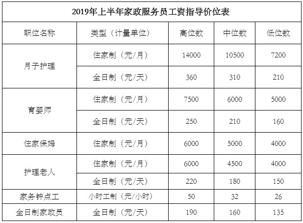 苏州月嫂薪资又看涨了 最高可达14000元/月