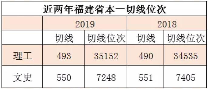 高招本一批高校投档区间位次排行！2020届高考生请收好！