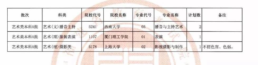 提醒！艺术类本科B批常规志愿，7月20日开始填报！