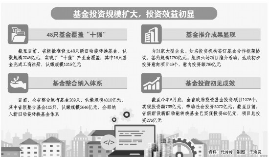 山东：新旧动能转换基金参投门槛再降低