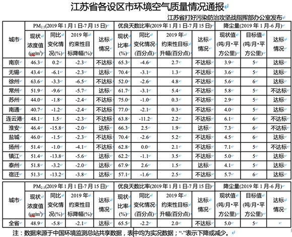 江苏7市PM2.5浓度降幅未达标