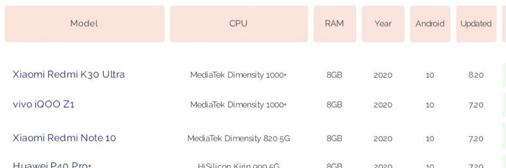 Redmi Note 10 will come with Meditek Dimensity 820